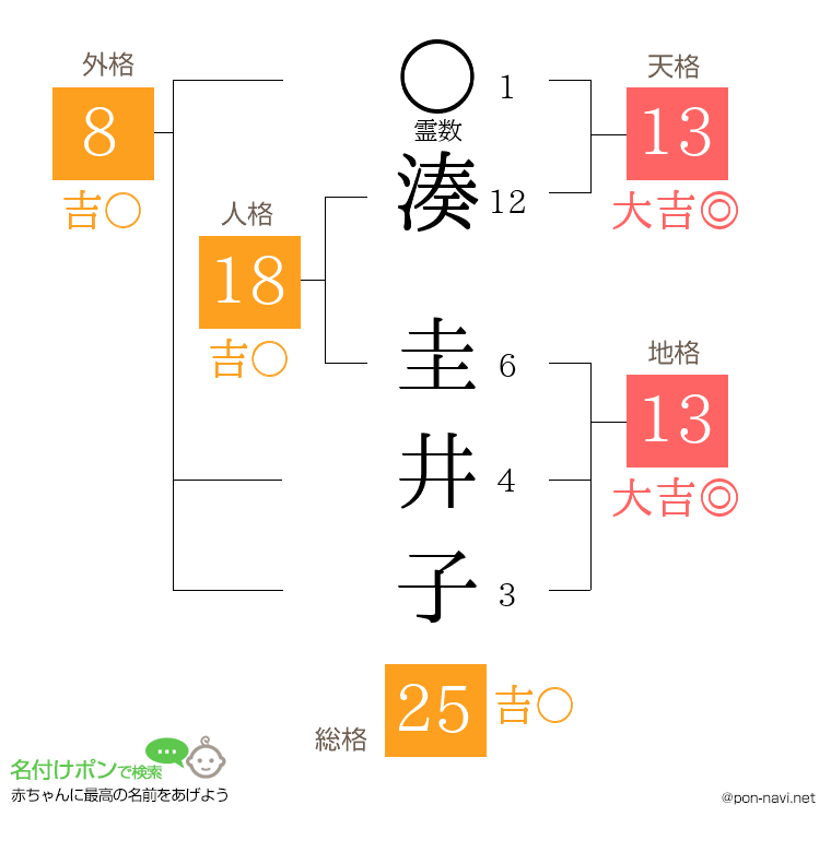 湊 圭井子さんの姓名判断結果