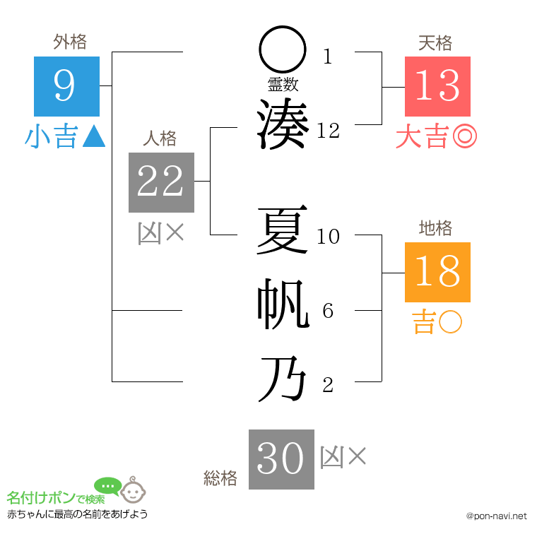 湊 夏帆乃さんの姓名判断結果