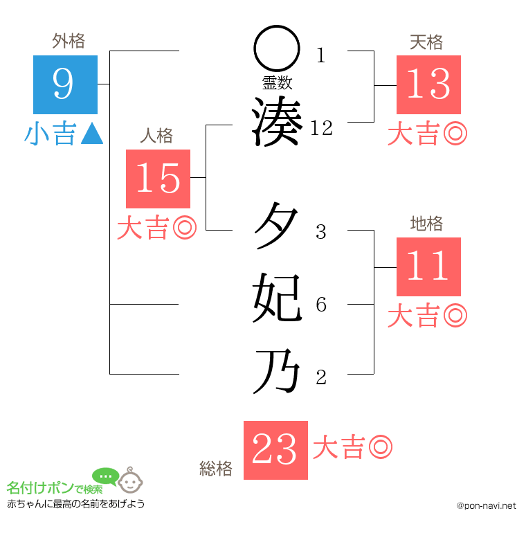 湊 夕妃乃さんの姓名判断結果