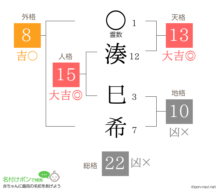 湊 巳希さんの姓名判断結果