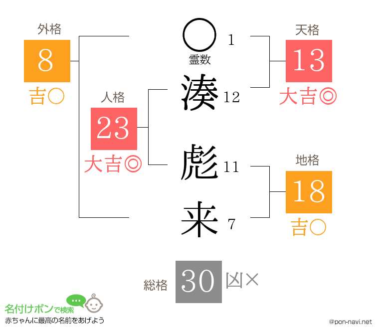 湊 彪来さんの姓名判断結果