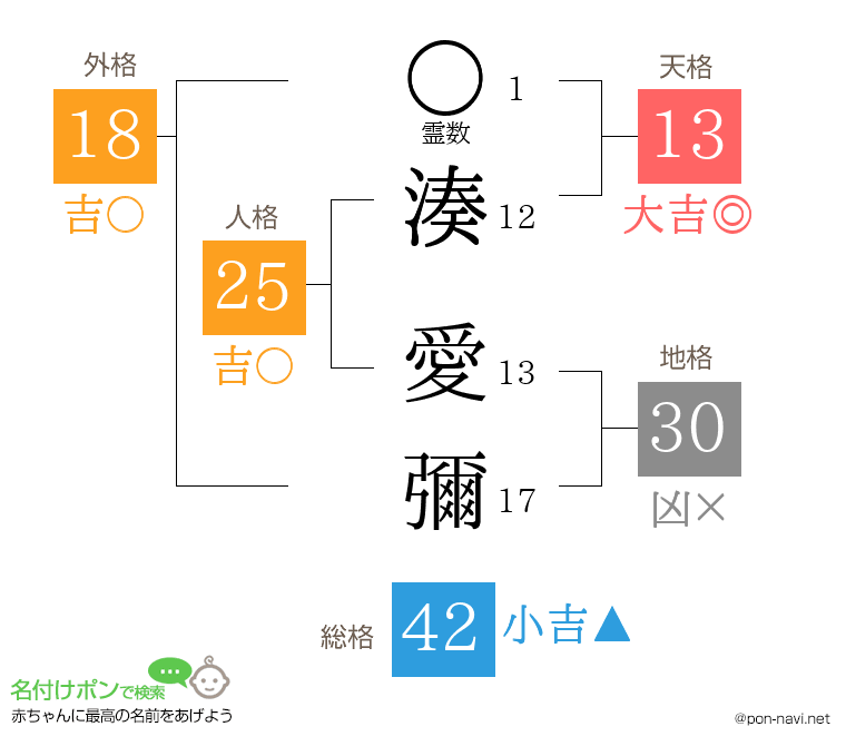 湊 愛彌さんの姓名判断結果