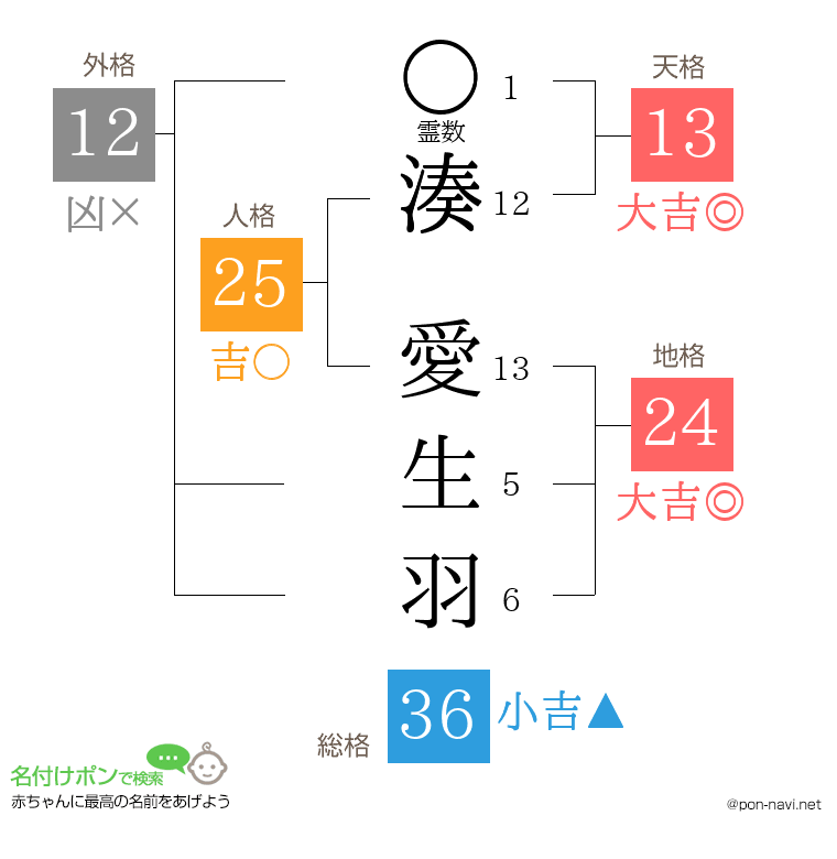 湊 愛生羽さんの姓名判断結果