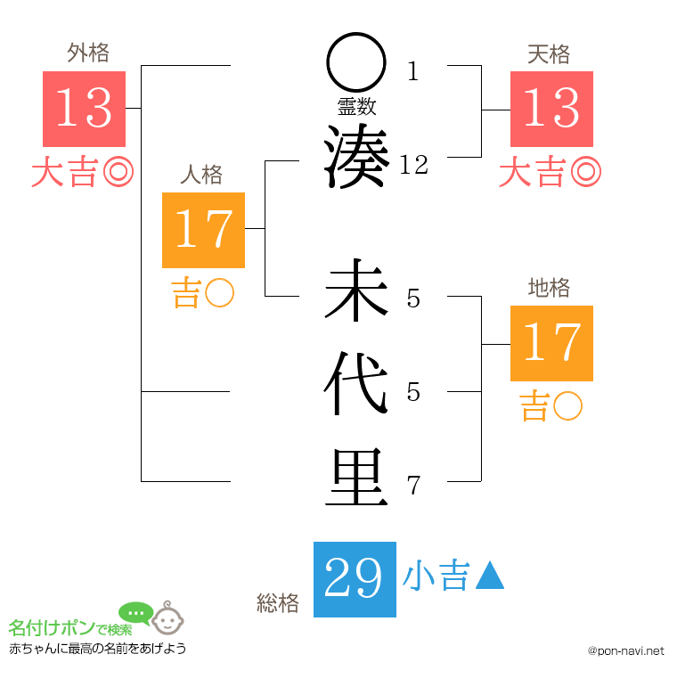 湊 未代里さんの姓名判断結果