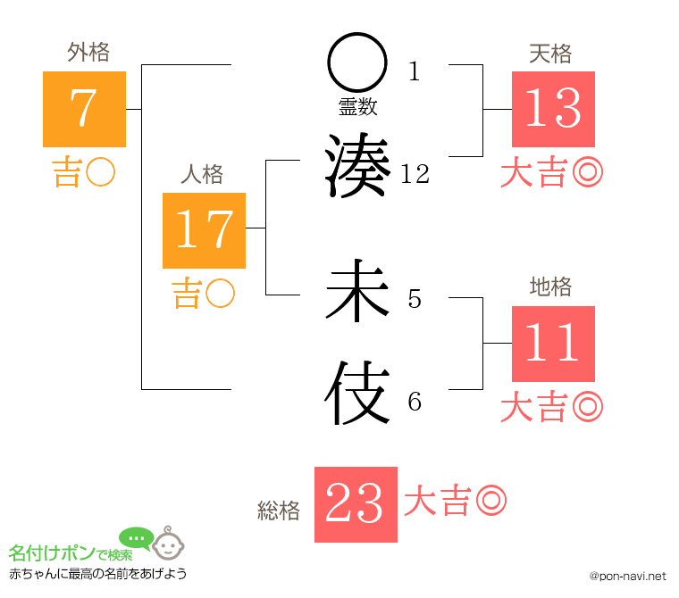 湊 未伎さんの姓名判断結果