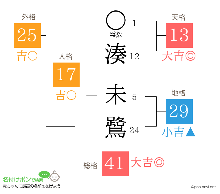 湊 未鷺さんの姓名判断結果