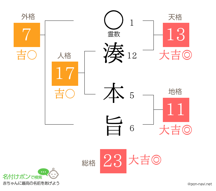 湊 本旨さんの姓名判断結果