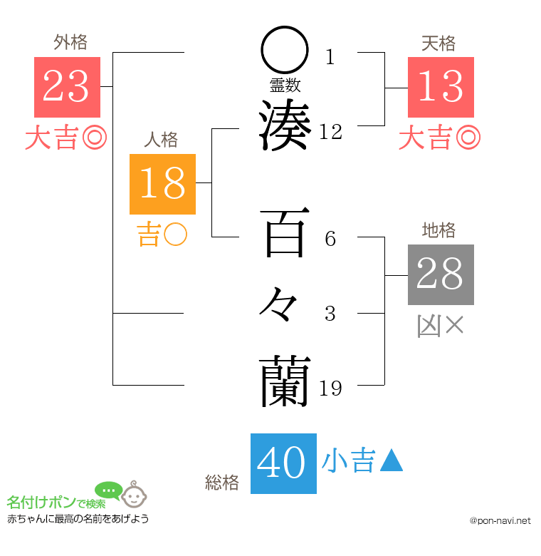 湊 百々蘭さんの姓名判断結果