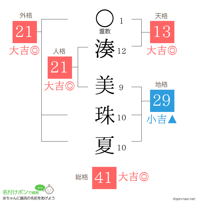 湊 美珠夏さんの姓名判断結果