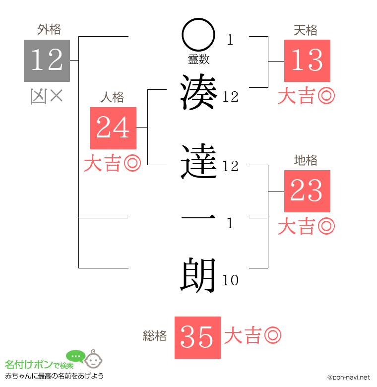 湊 達一朗さんの姓名判断結果