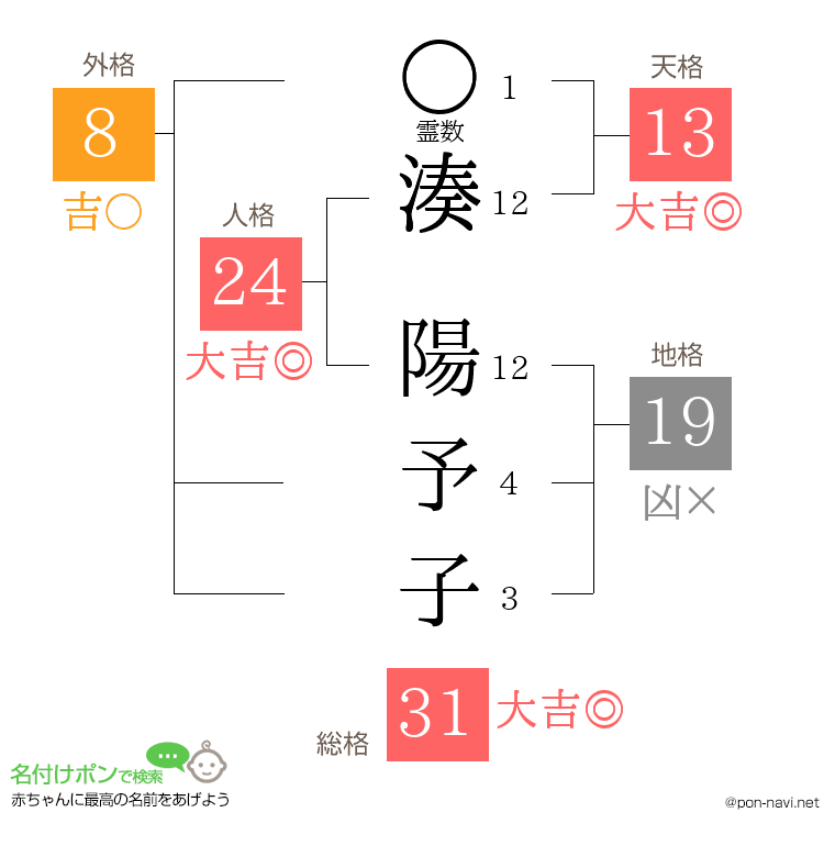 湊 陽予子さんの姓名判断結果