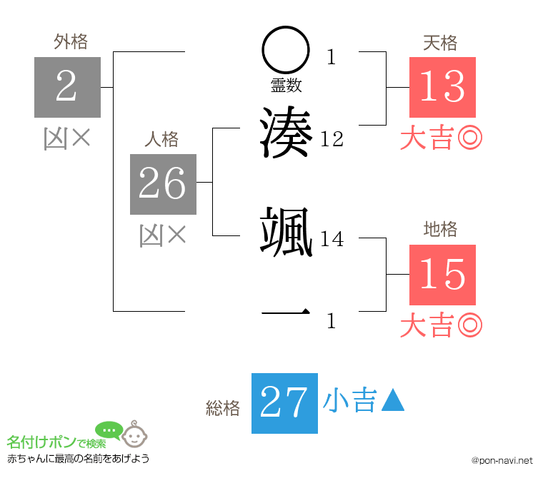 湊 颯一さんの姓名判断結果