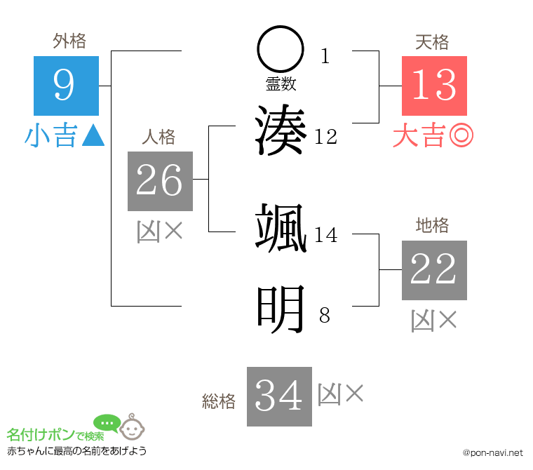 湊 颯明さんの姓名判断結果