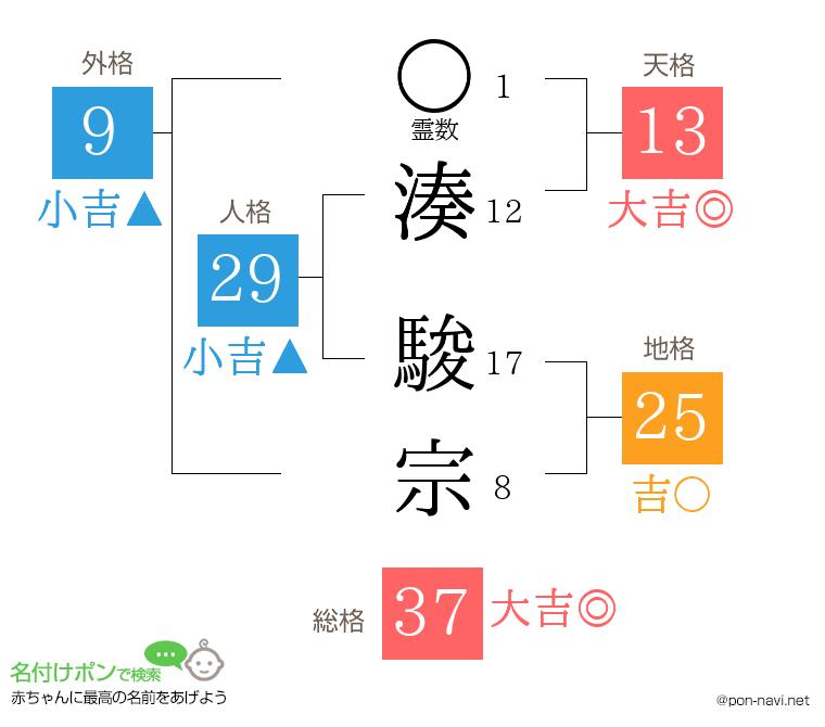湊 駿宗さんの姓名判断結果