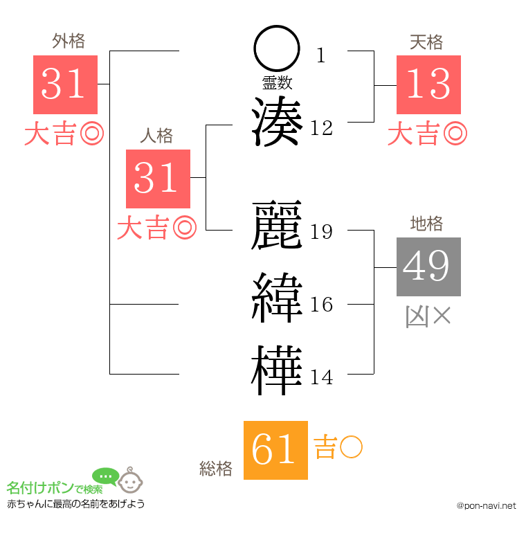 湊 麗緯樺さんの姓名判断結果