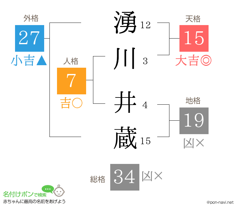 湧川 井蔵さんの姓名判断結果