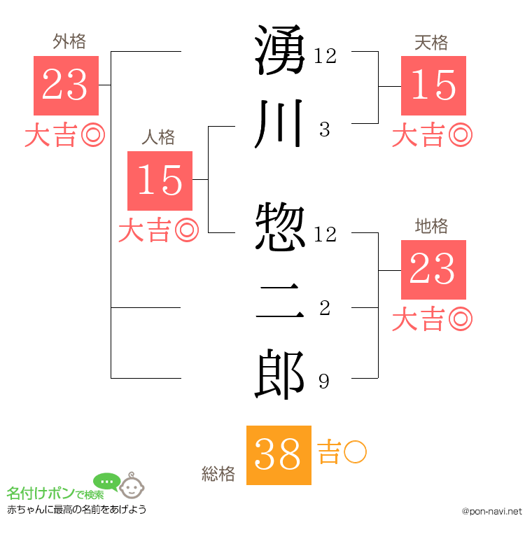 湧川 惣二郎さんの姓名判断結果