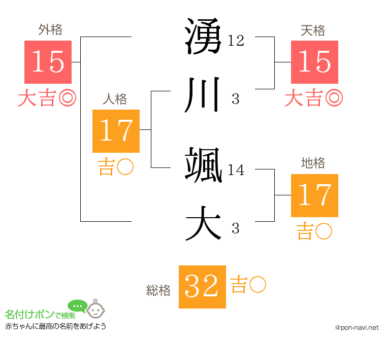 湧川 颯大さんの姓名判断結果