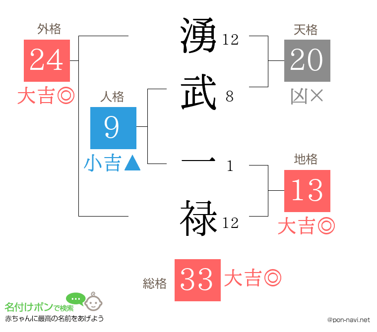 湧武 一禄さんの姓名判断結果