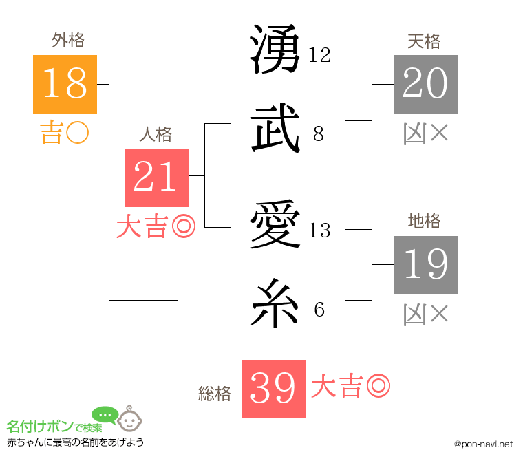 湧武 愛糸さんの姓名判断結果