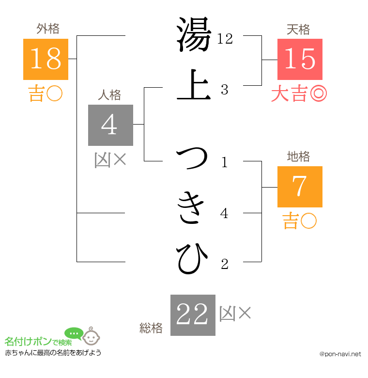 湯上 つきひさんの姓名判断結果