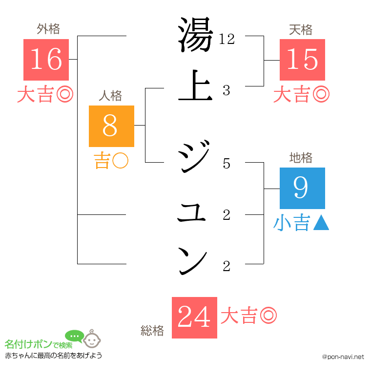 湯上 ジュンさんの姓名判断結果