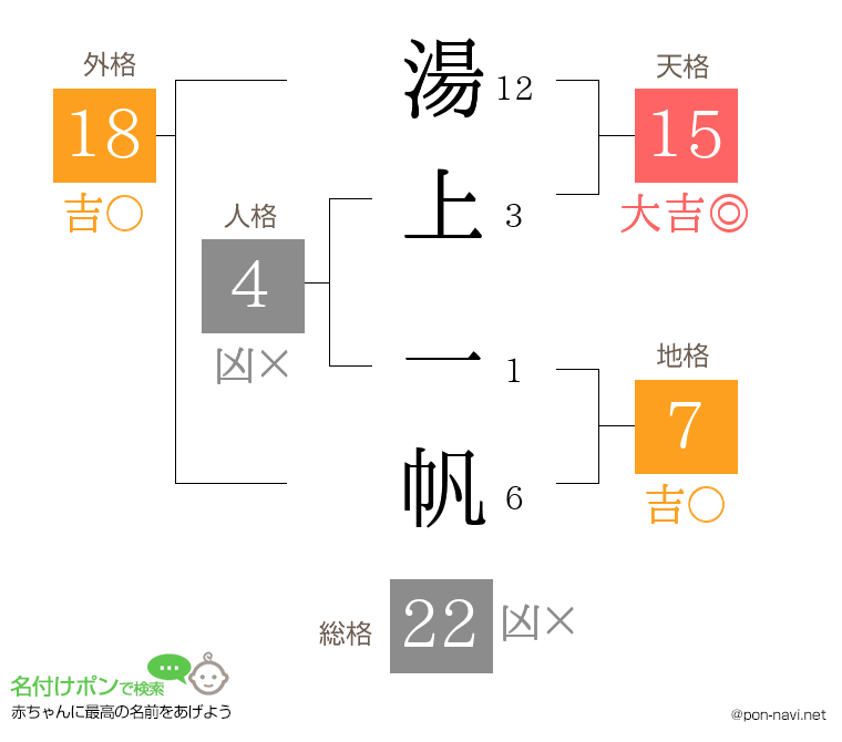湯上 一帆さんの姓名判断結果