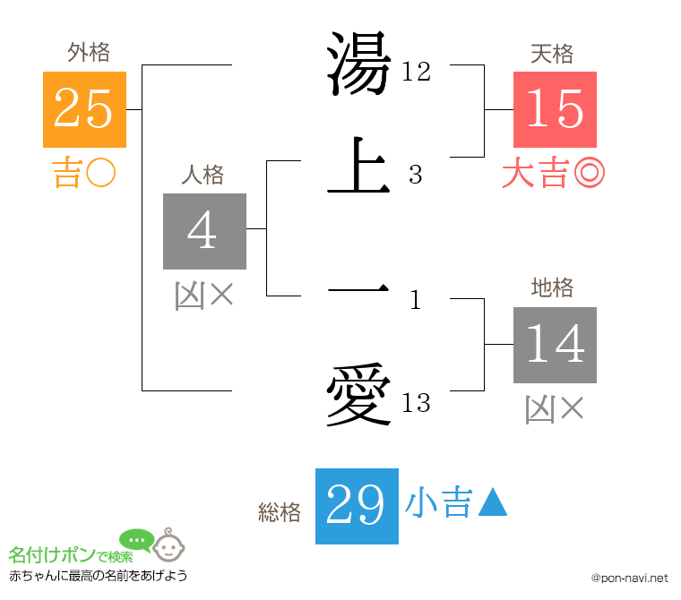 湯上 一愛さんの姓名判断結果