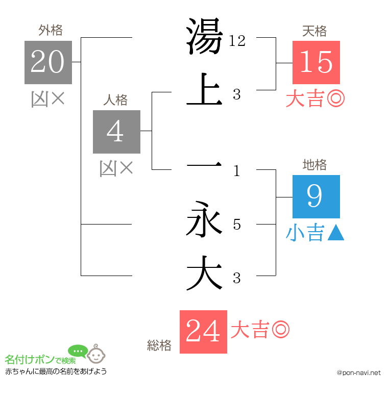 湯上 一永大さんの姓名判断結果