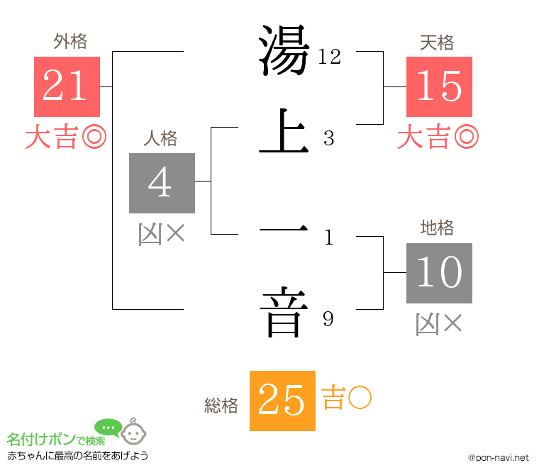 湯上 一音さんの姓名判断結果