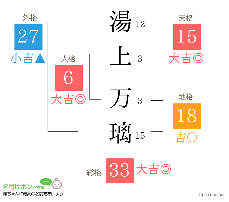 湯上 万璃さんの姓名判断結果