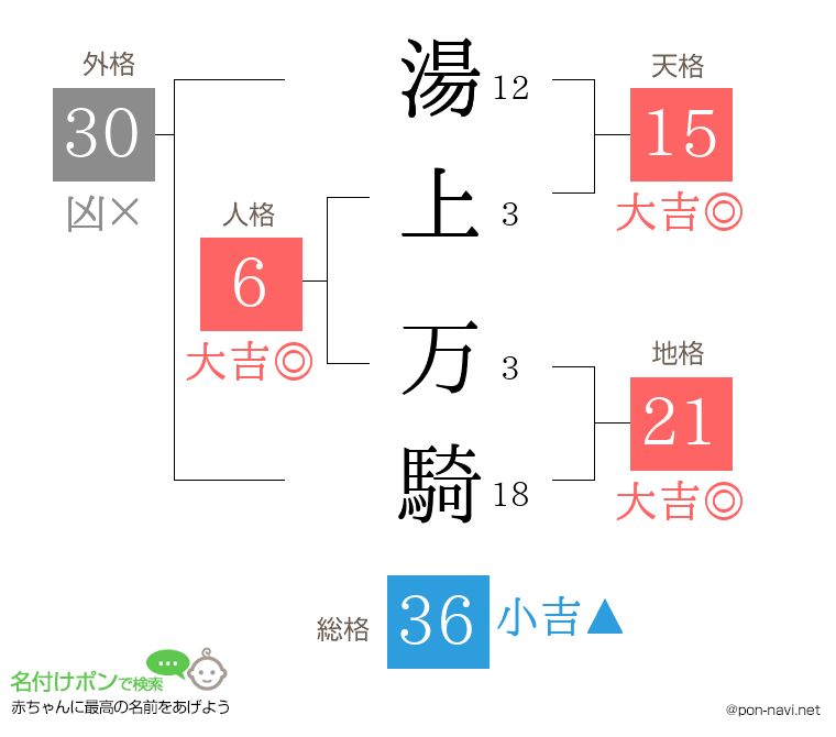 湯上 万騎さんの姓名判断結果
