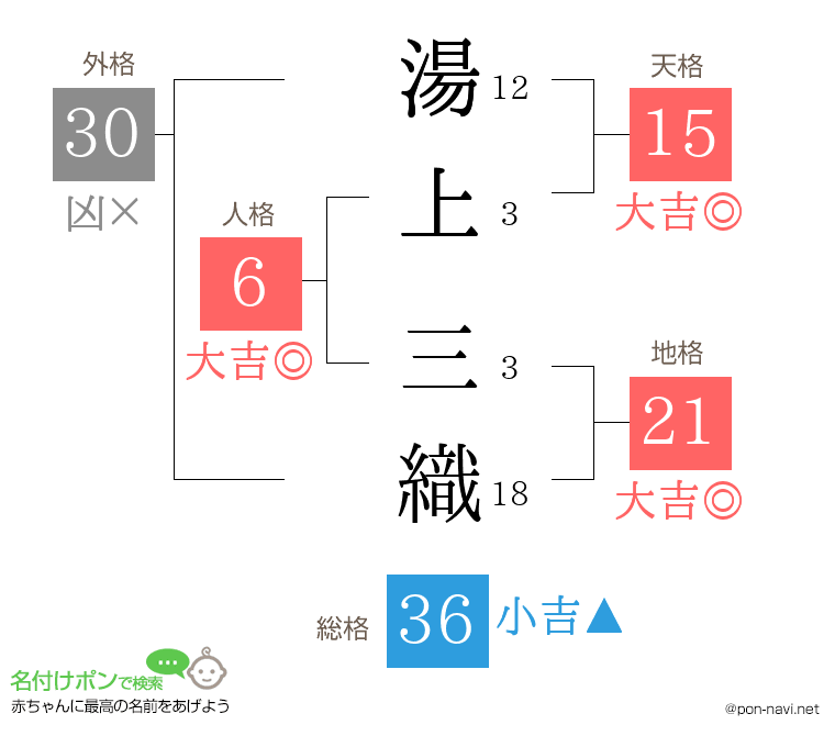 湯上 三織さんの姓名判断結果