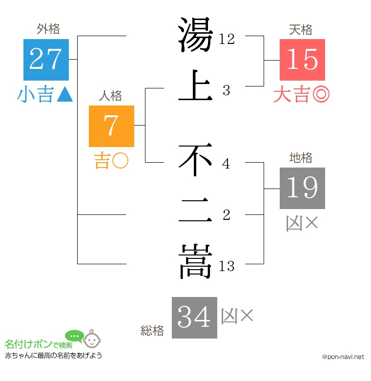 湯上 不二嵩さんの姓名判断結果