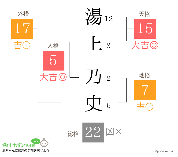 湯上 乃史さんの姓名判断結果