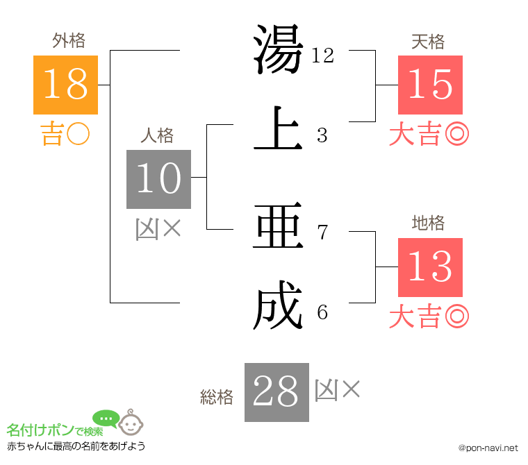 湯上 亜成さんの姓名判断結果