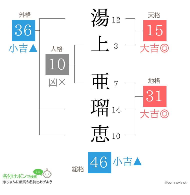 湯上 亜瑠恵さんの姓名判断結果