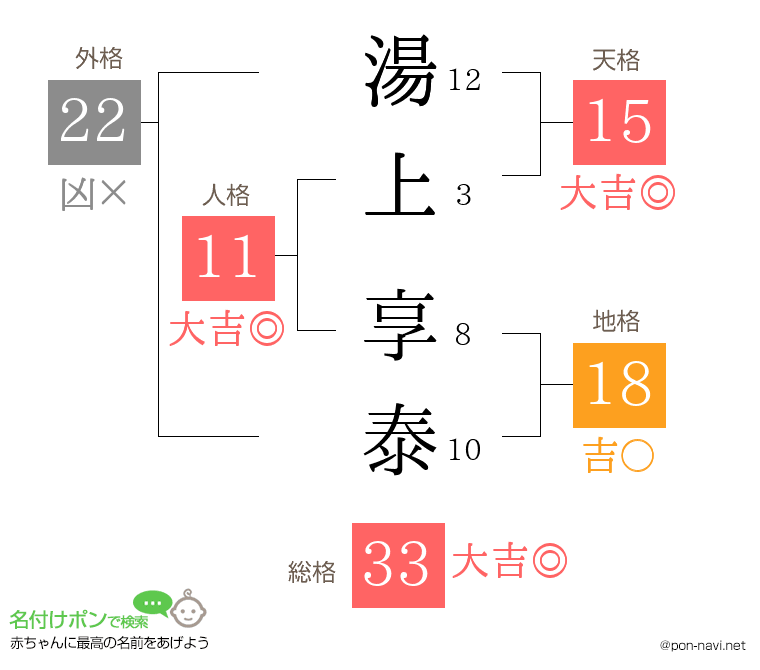湯上 享泰さんの姓名判断結果