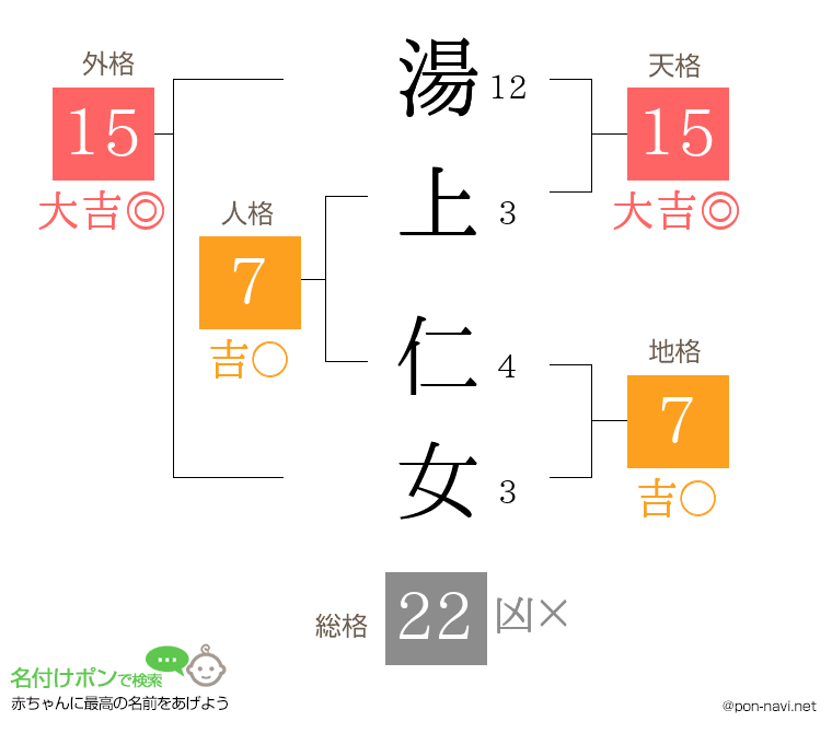 湯上 仁女さんの姓名判断結果