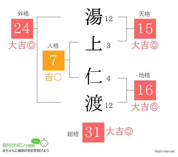 湯上 仁渡さんの姓名判断結果