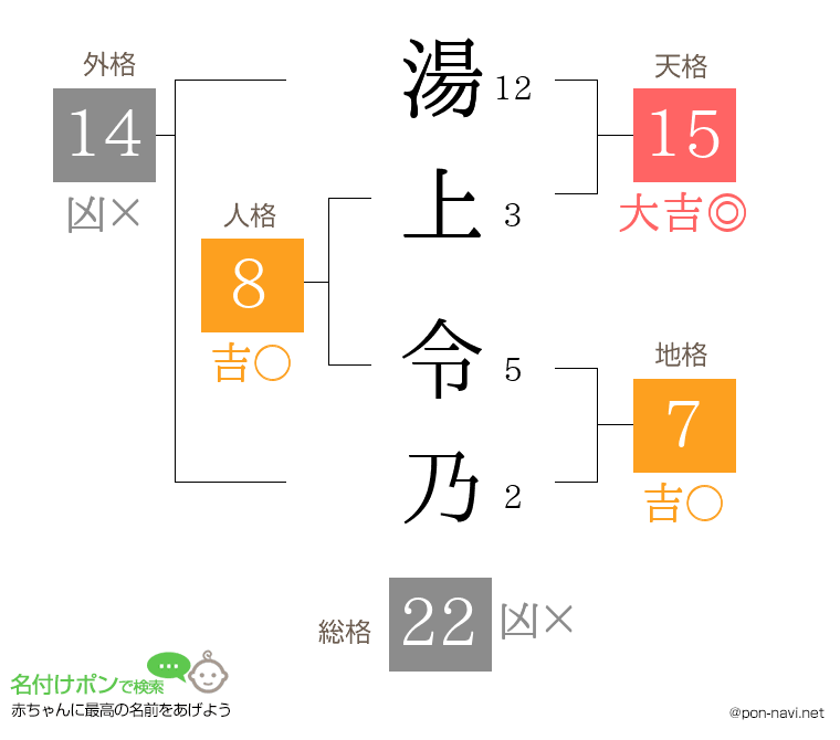 湯上 令乃さんの姓名判断結果