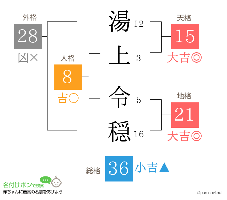 湯上 令穏さんの姓名判断結果