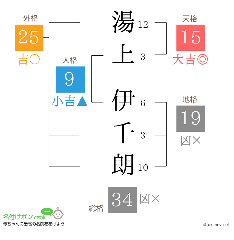 湯上 伊千朗さんの姓名判断結果