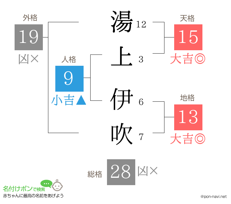 湯上 伊吹さんの姓名判断結果