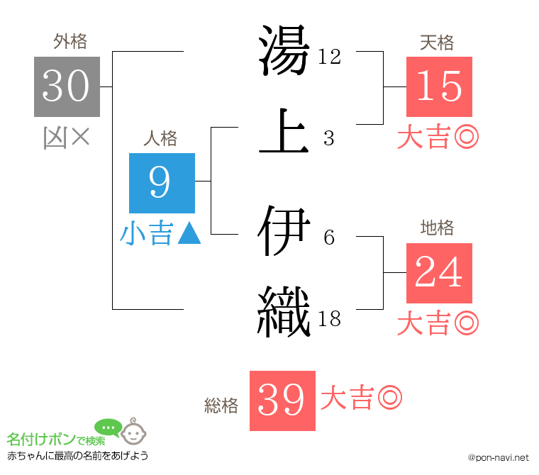 湯上 伊織さんの姓名判断結果