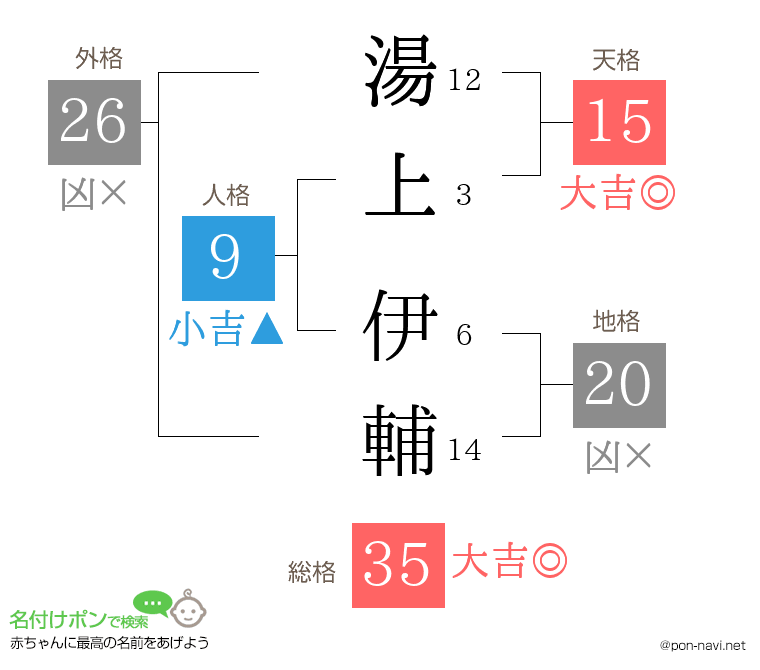 湯上 伊輔さんの姓名判断結果
