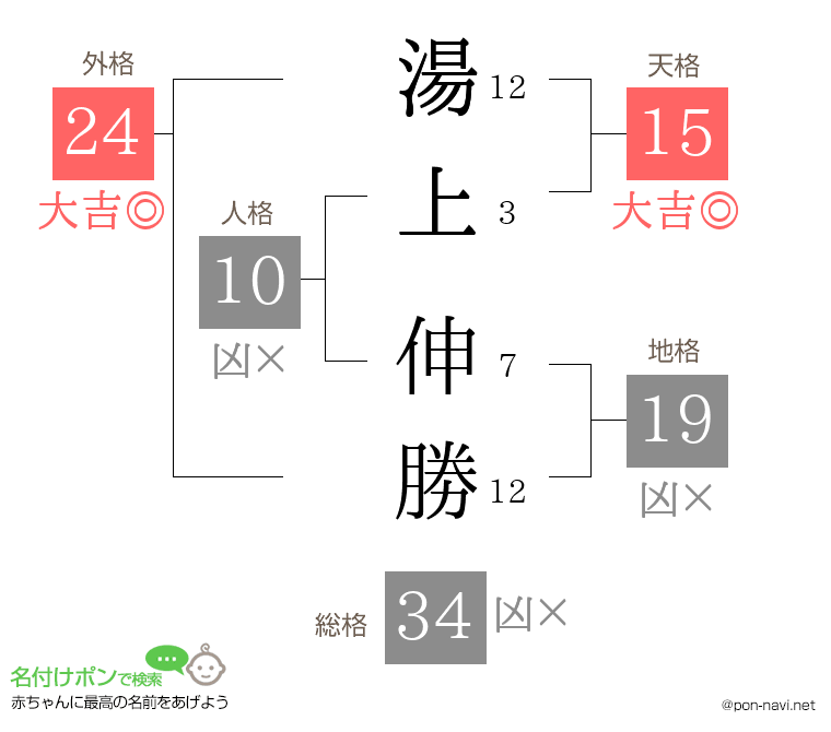 湯上 伸勝さんの姓名判断結果