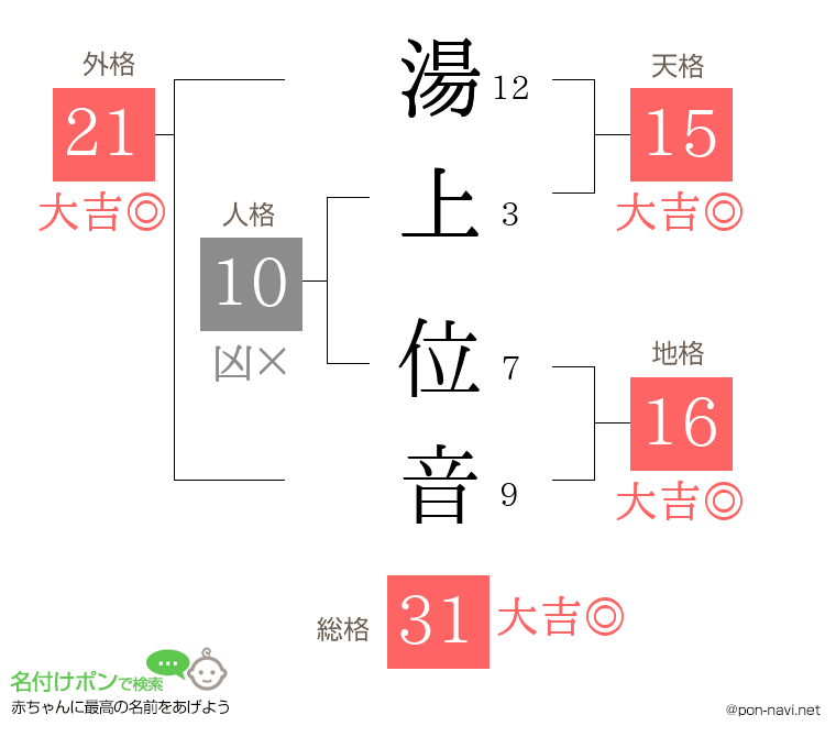 湯上 位音さんの姓名判断結果