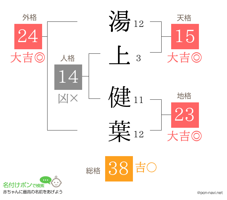 湯上 健葉さんの姓名判断結果