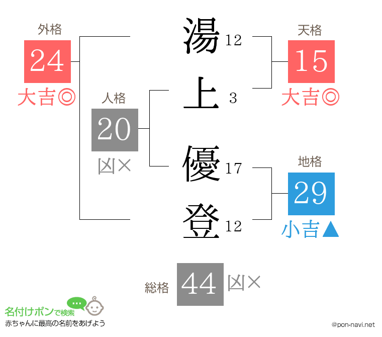 湯上 優登さんの姓名判断結果